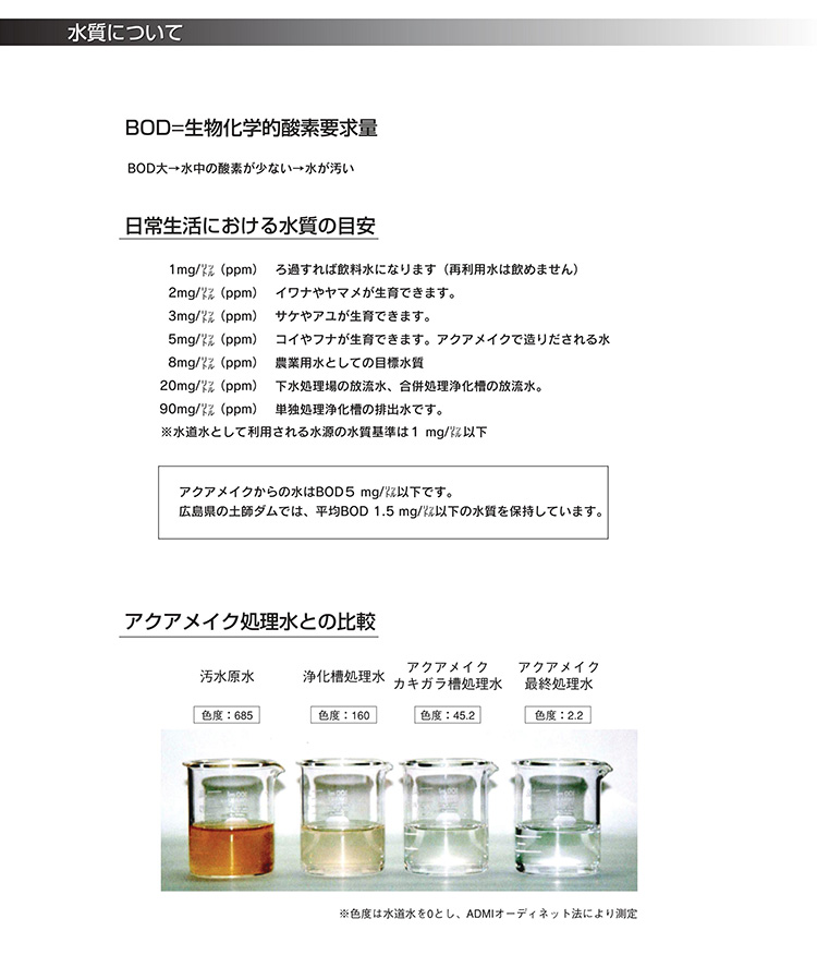 アクアメイク(AQUAMAKE SYSTEM)の処理水は生物化学的酸素要求量BOD 5mg/㍑以下です。